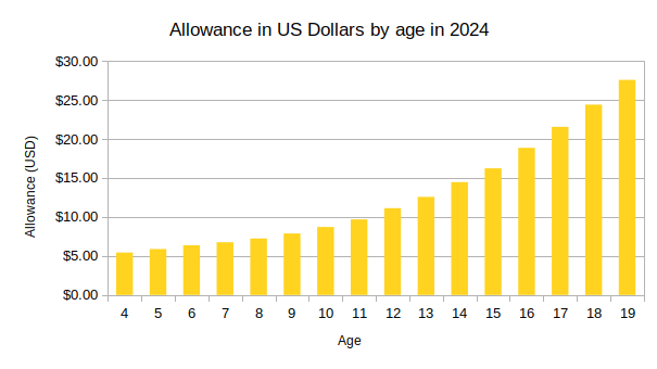 A graph of allowance in US dollars versus age