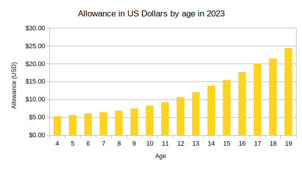 A graph of allowance in US dollars versus age