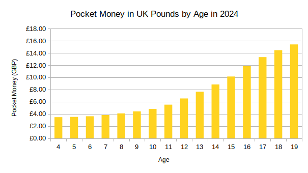 A graph of pocket money in UK pounds versus age