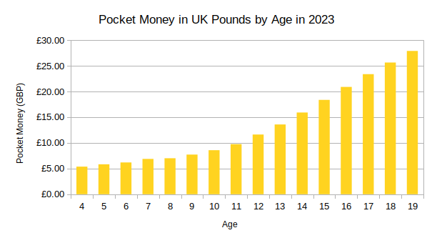 A graph of pocket money in UK pounds versus age